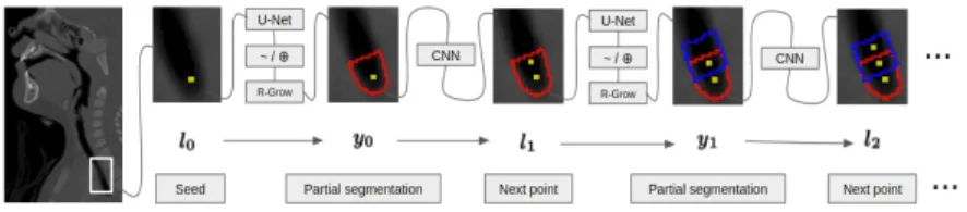 Fig. 4. The location l 0 is used the predict the segmentation y 0 (U-Net + region growing) which is then used to predict the next location (RNN).