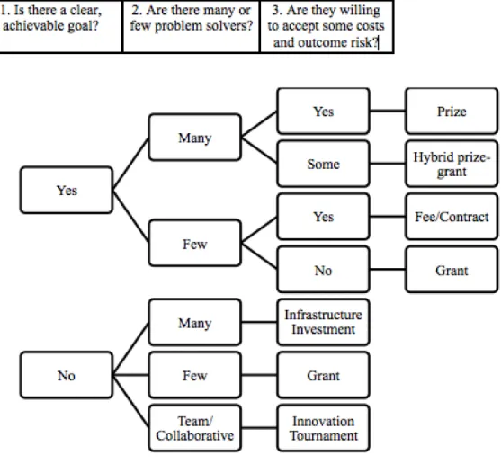 Figure 1. Flow Chart for deciding the optimal innovation tool to use in order to solve public  health challenge