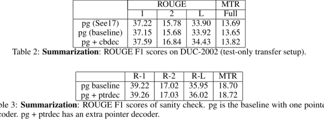 Table 2: Summarization: ROUGE F1 scores on DUC-2002 (test-only transfer setup).