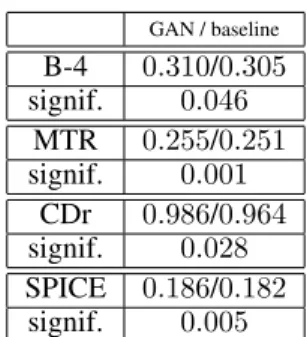 Table 6: Image captioning: Statistical significance levels (p values in bootstrap test) for our GAN versus baseline comparison, on BLEU4, METEOR, CIDEr, and SPICE Anderson et al
