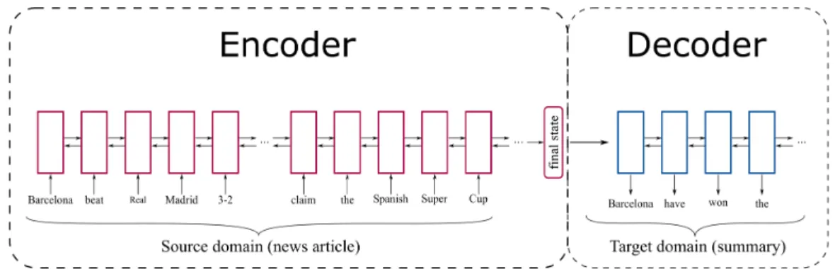 Figure 1: Vanilla Encoder-Decoder model