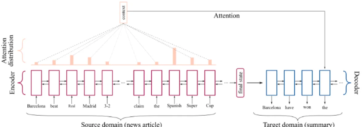 Figure 2: Encoder-Decoder model with attention