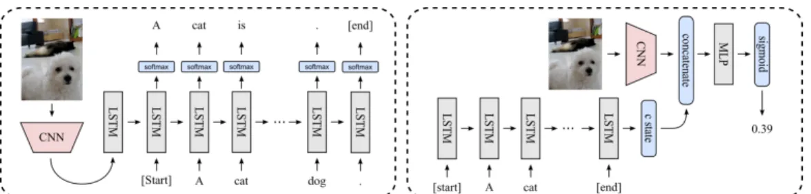 Figure 4: Conditional Generative Adversarial Network for image captioning. Generator is on the left and Discriminator on the right.