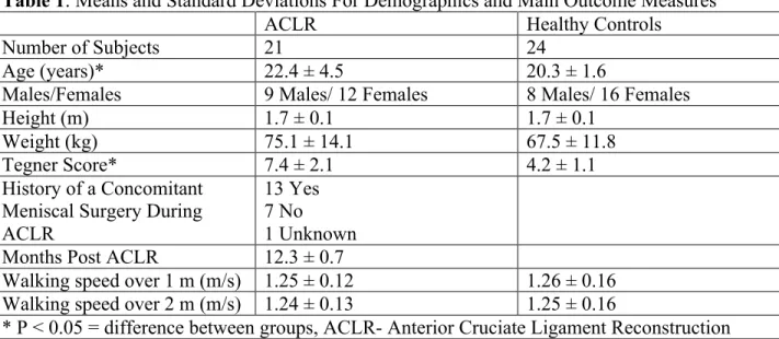 Table 1: Means and Standard Deviations For Demographics and Main Outcome Measures 