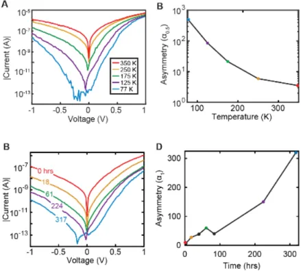 Figure 5.  Surface Treatment and Low Temperature Measurements. 