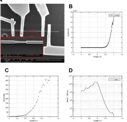 Figure 9. Sample p-Type DC Measurements.   