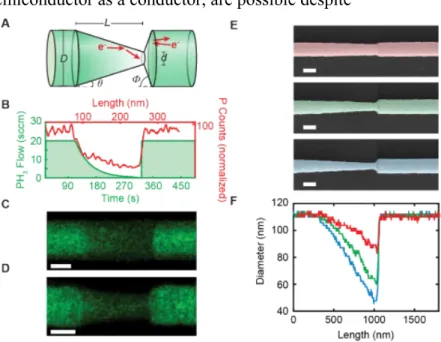 Figure X.  Creating Nanowire Geometric Diodes  