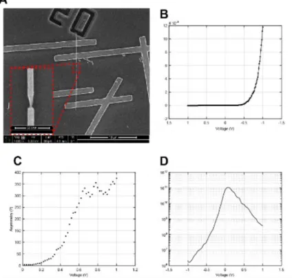 Figure 3. Sample n-Type DC Measurements.   