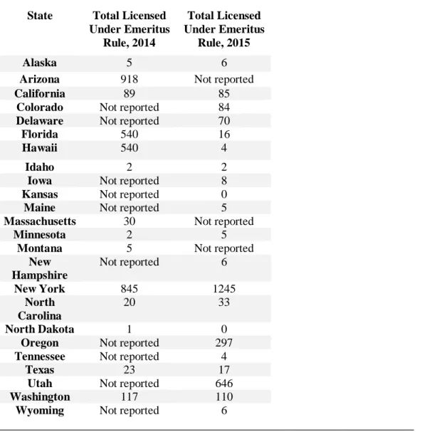 TABLE 1. Licensed Emeritus Attorneys 
