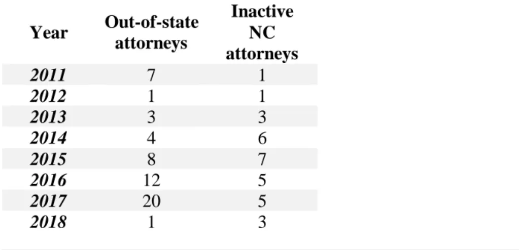 TABLE 2. Pro Bono Practice Status Attorneys in NC  _____________________________________________ 