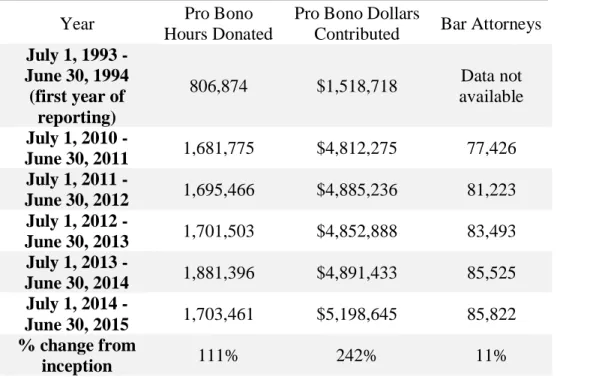 TABLE 3. Florida Pro Bono 