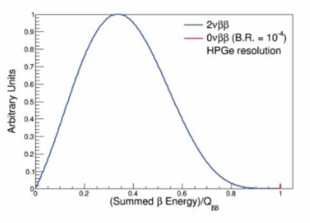 Figure 2: Signal of nuetrinoless double-beta decay at the summed Q-value for HPGe detectors [8].