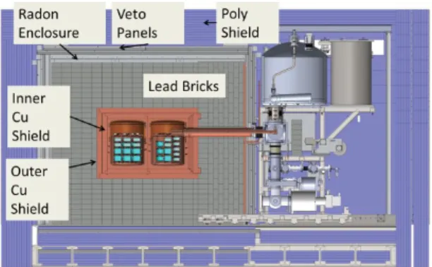 Figure 3: A diagram of the M AJORANA D EMONSTRATOR [8]. The array of Ge detectors is shown surrounded by an inner and outer copper shield as well as veto panels and a poly