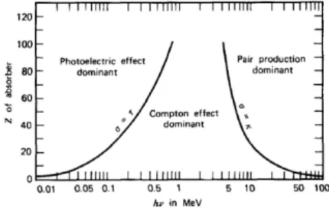 Figure 5: The dominant mechanism by which gamma rays interact with an absorber is controlled by the atomic number of the absorber and the energy of the gamma ray