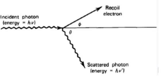 Figure 6: In Compton scattering an incident photon interacts with an electron in an absorber material