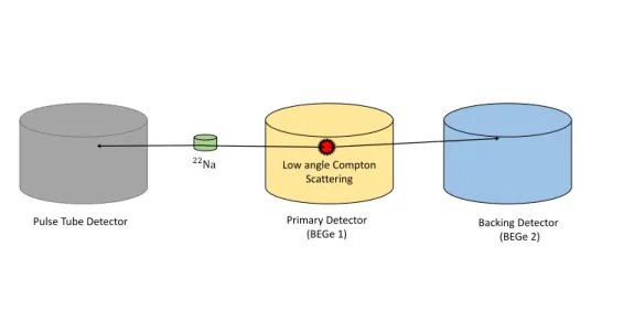Figure 8: The experimental setup showing the placement of the detectors and the radioactive source