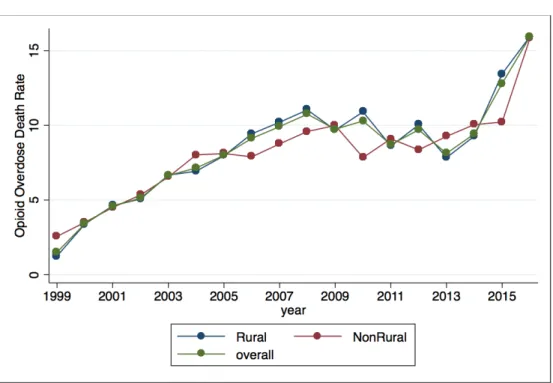 Figure 2. Assault Rates, 2010-2015