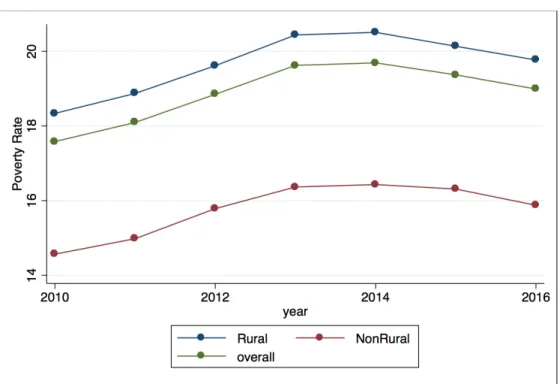 Figure 3. Poverty rates 