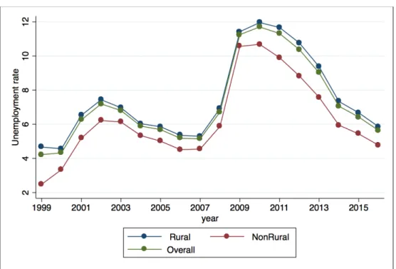 Figure 5. Unemployment Rate 