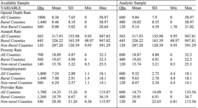 Table 1. Summary Statistics 