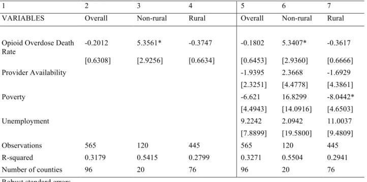 Table 3. Linear regression analysis: Assault against women and opioid overdose deaths  rate 