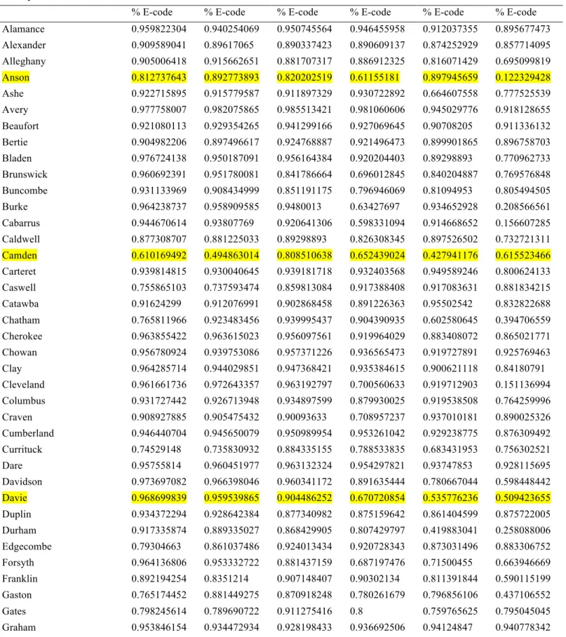Table 4. Percentage E-code Reporting by County by Year 