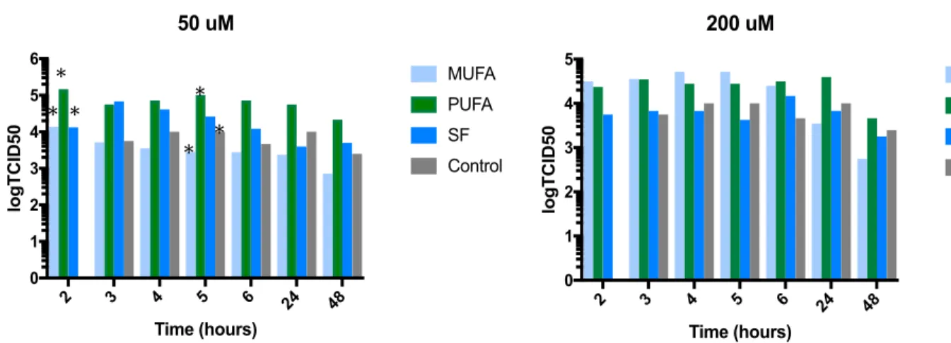 Figure 2. The logTCID 50  values separted on the basis of concentration of the fatty acid  media