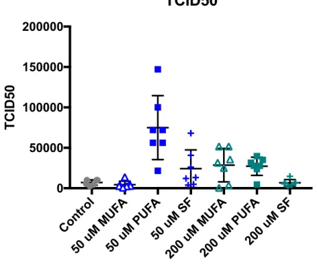 Figure 3. TCID 50  values at each time point following initial infection (2 hr, 3 hr, 4 hr, 5 hr, 6  hr, 24 hr, 48 hr) for cells incubating in each fatty acid media condition and the vehicle  control