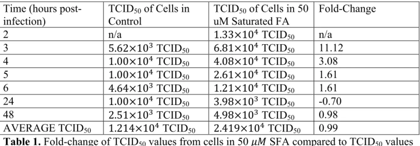Table 1. Fold-change of TCID 50  values from cells in 50 !" SFA compared to TCID 50  values  of control cells