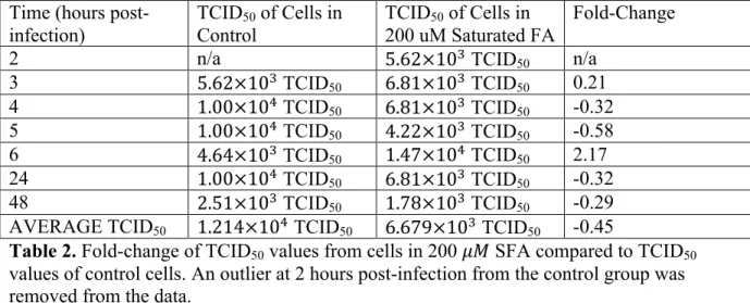 Table 2. Fold-change of TCID 50  values from cells in 200 !" SFA compared to TCID 50