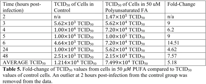 Table 6. Fold-change of TCID 50  values from cells in 200 !" PUFA compared to TCID 50 