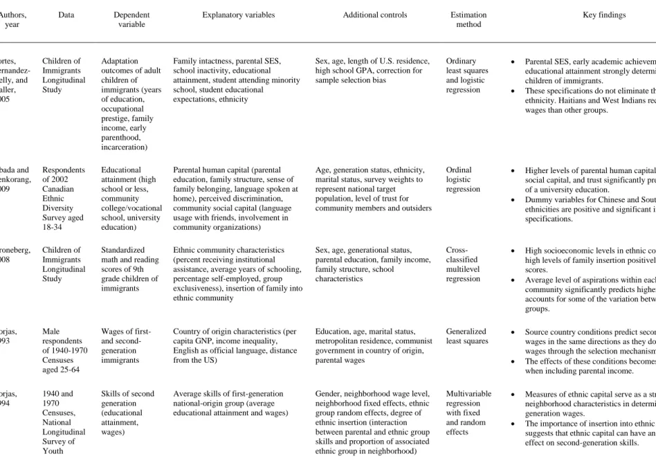 Table 1. Summary of Previous Empirical Findings                       Authors,  year  Data  Dependent variable 