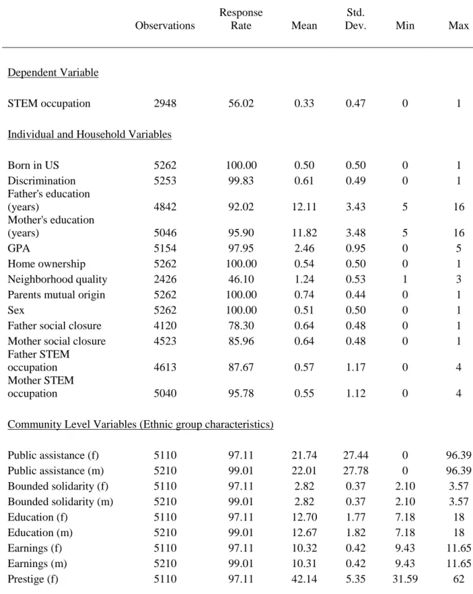 Table 4. Summary Statistics of Regression Variables                       Observations  Response Rate  Mean  Std