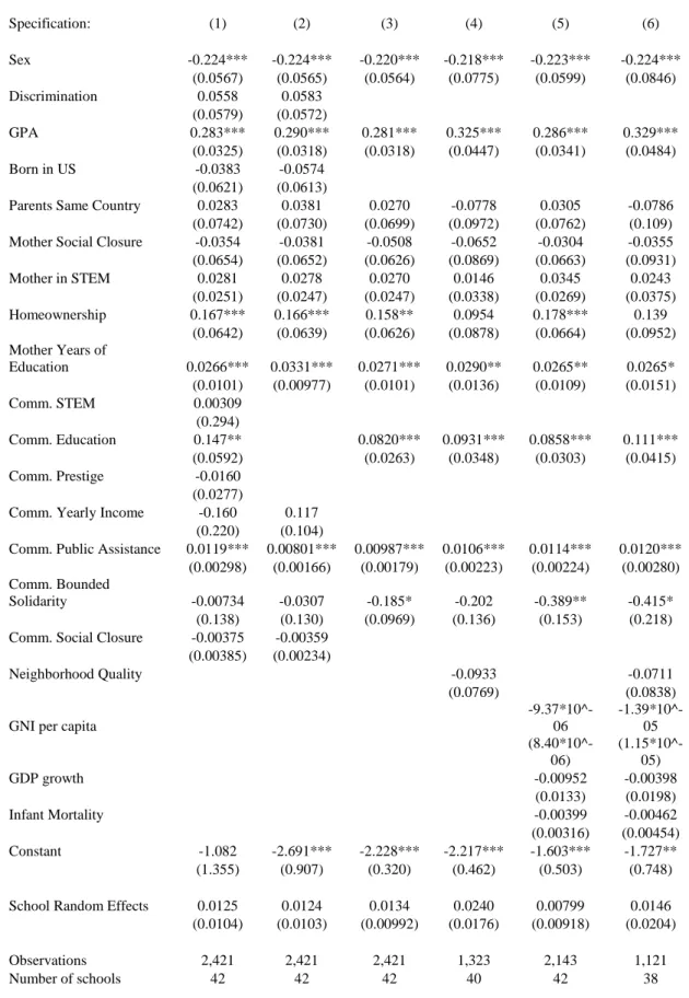 Table 5. Results from Multilevel Model with Mother's Ethnic Community Characteristics     Specification:  (1)  (2)  (3)  (4)  (5)  (6)  Sex  -0.224***  -0.224***  -0.220***  -0.218***  -0.223***  -0.224***  (0.0567)  (0.0565)  (0.0564)  (0.0775)  (0.0599) 