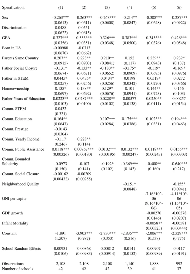 Table 6. Results from Multilevel Model with Father's Ethnic Community Characteristics     Specification:  (1)  (2)  (3)  (4)  (5)  (6)  Sex  -0.263***  -0.263***  -0.263***  -0.214**  -0.308***  -0.287***  (0.0613)  (0.0611)  (0.0608)  (0.0847)  (0.0648)  