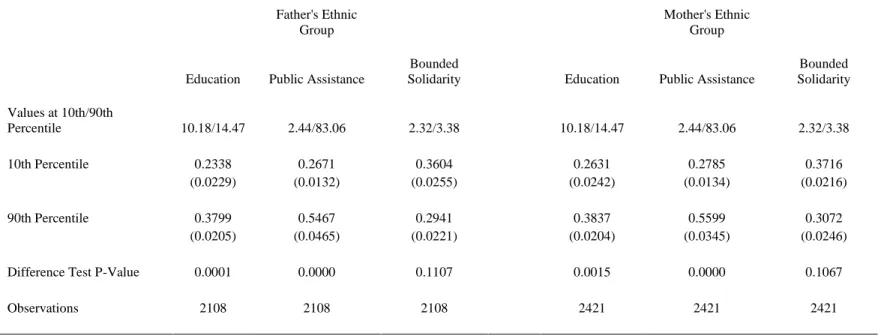 Table 7. Marginal Effects of Community Level Variables                 Father's Ethnic 