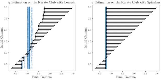 Figure 2.1: Behavior of the iteration to determine “correct” values for the resolution parameter γ.