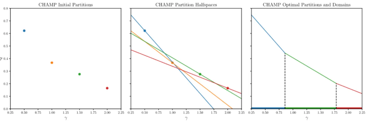 Figure 3.1: Summary of the CHAMP algorithm for single-layer networks with one resolution parameter γ