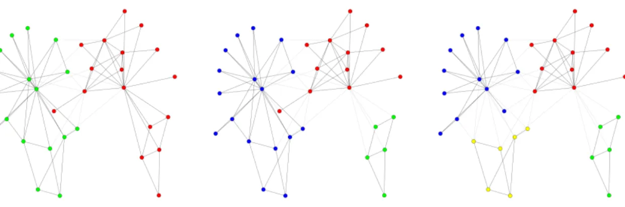Figure 5.2: Force-directed layouts of the 3 stable partitions of the network from CHAMP’s pruned subsets when only considering partitions of 2, 3, and 4 communities, respectively (left to right).