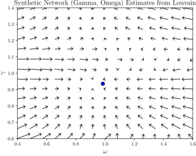 Figure 5.3: The behavior of the iterative procedure introduced in Pamfil et al. [17] on our synthetic network