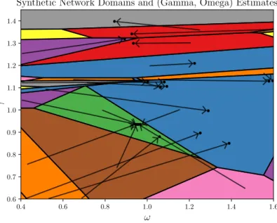 Figure 5.4: Domains of optimality for the partitions in CHAMP’s pruned subset (approximately 25 partitions are somewhere dominant in the region of the (ω, γ) plane shown)