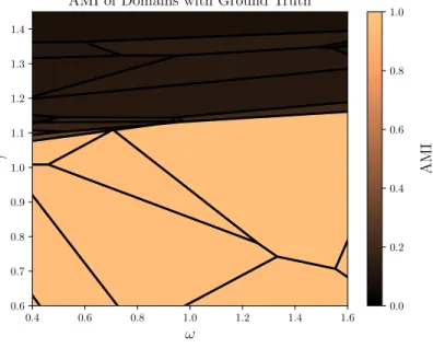 Figure 5.5: Top: Domains of optimality from CHAMP’s pruned subset, colored by AMI with the ground truth partition