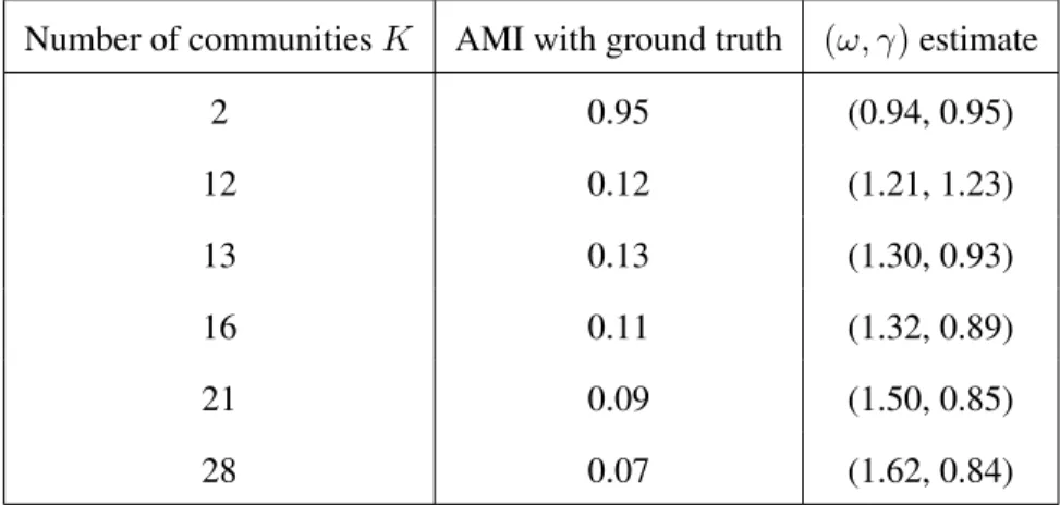 Table 5.2: Details of the stable partitions from CHAMP’s pruned subset on this synthetic network.