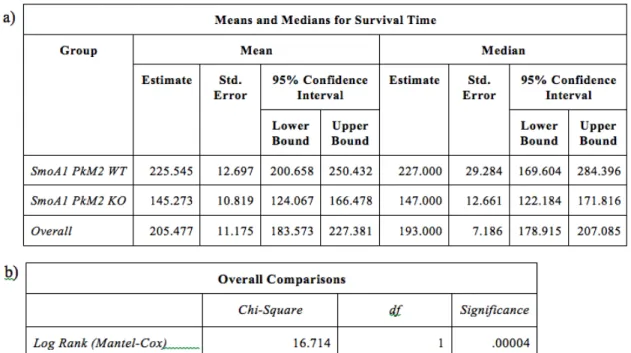 Figure 2. a) Kaplan-Meier survival data for SmoA1 tg/+  mice with (KO) or without (WT) a conditional deletion of  PkM2 with mean and median age of death and a 95% confidence interval