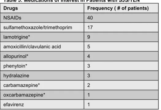 Table 5: Medications of Interest in Patients with SJS/TEN 