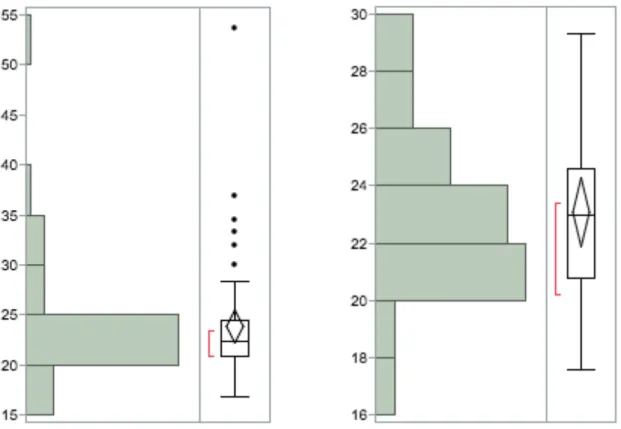 Figure 1. BMI distribution for women (left), and distribution for men (right) 