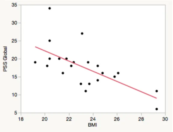 Figure 3. Scatterplot of PSS Global against BMI for male students, r=0.653, p=0.001 