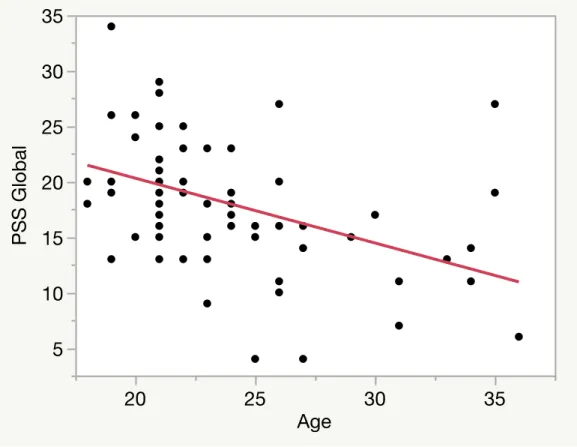 Figure 5. Bivariate analysis of PSS vs Age; r =-0.431, p=0.0002 