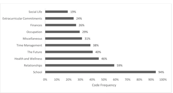 Figure 6. Code Frequency for Free-List Data 