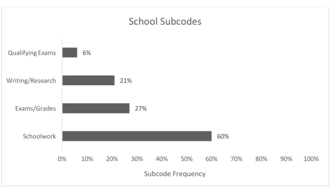 Figure 7. Subcode Frequencies for Code “School” 